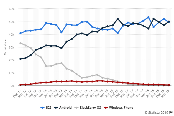 Breakdown by OS/Device family in UK