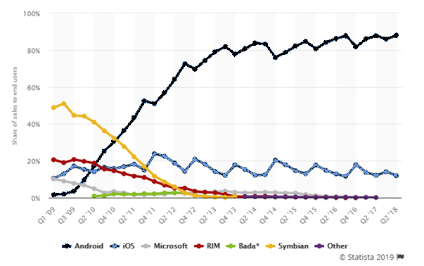 Breakdown by OS/Device family globally