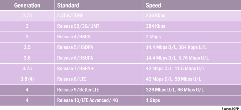 Cellular network generations and standards