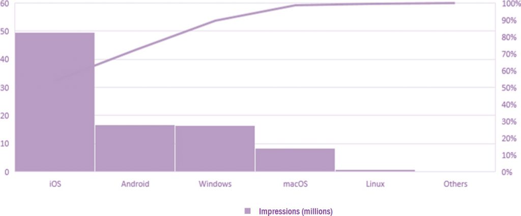 Webpage impressions by OS for May 2019