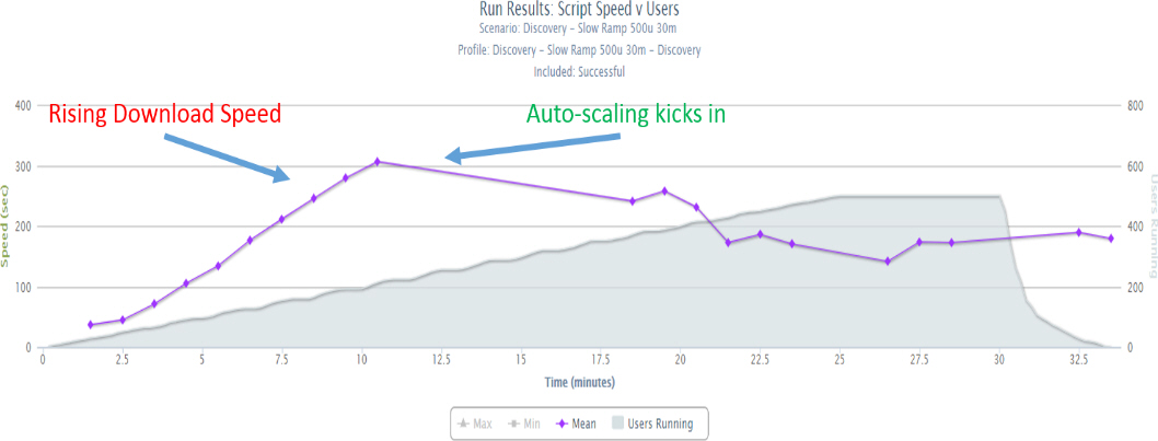 Performance Load Test Results with Auto-scaling