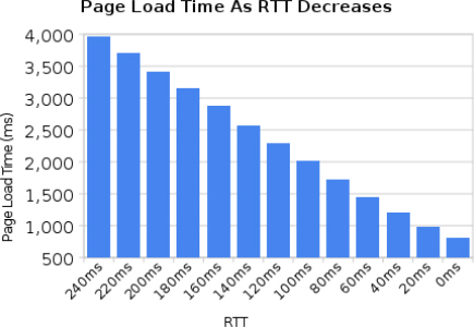 Maintaining Bandwidth While Reducing Latency