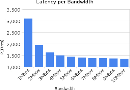 Maintaining Latency While Increasing Bandwidth