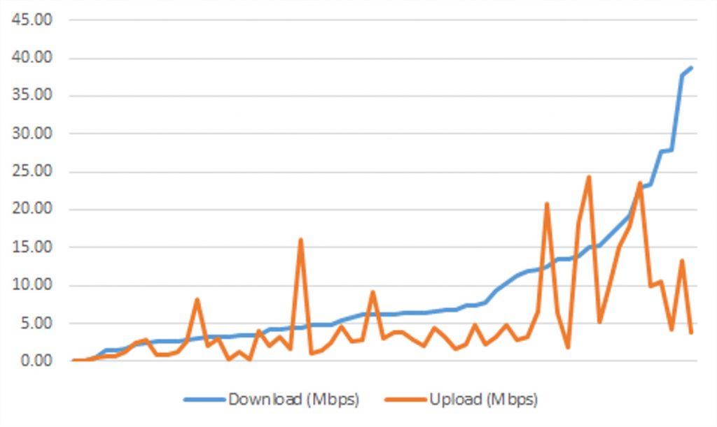 Download and Upload Survey Results