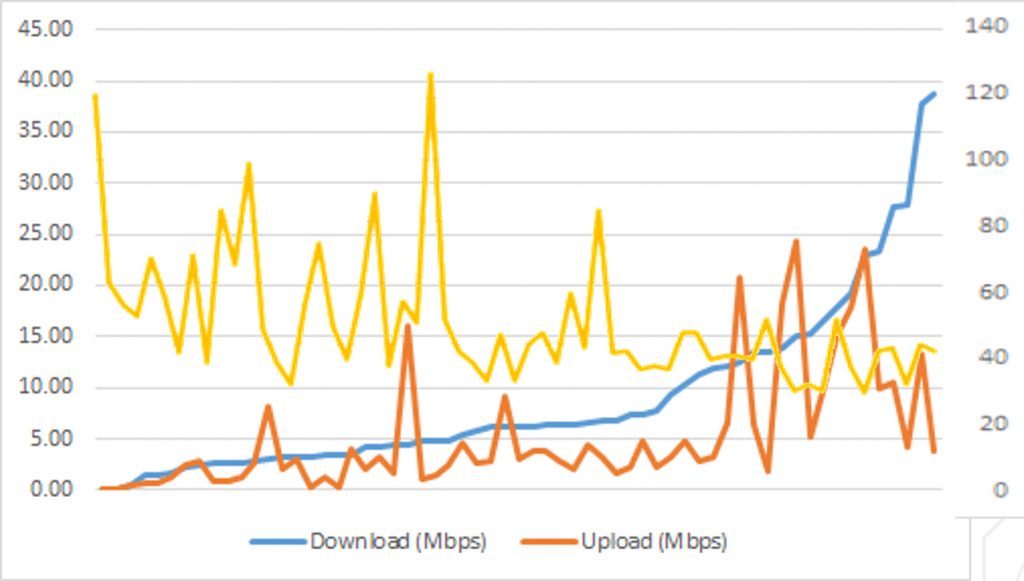 Download and Upload Survey Results With Latency Overlaid