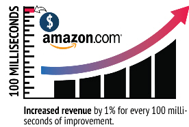 Amazon improvement in milliseconds