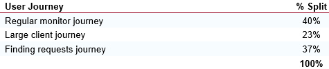 Defining a performance load test mix