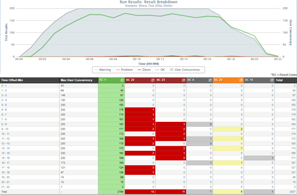 Example of a summary report for a completed load test