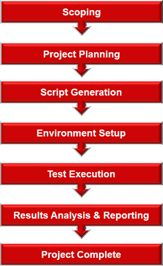 The performance load test process