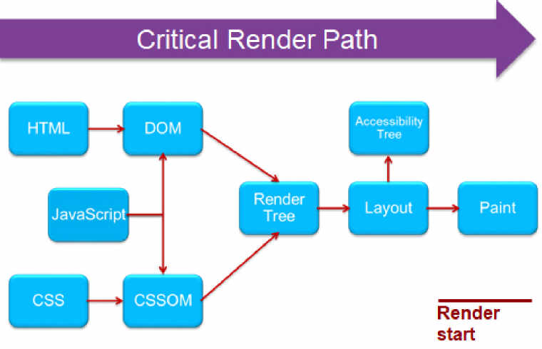 Знаете ли вы как браузер обрабатывает index html расскажите про critical rendering path